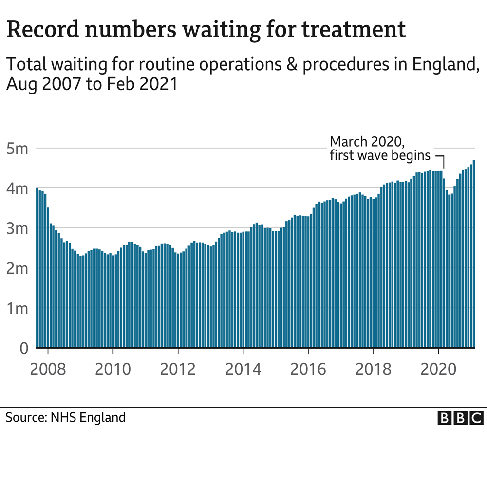4.7 million waiting for operations in England